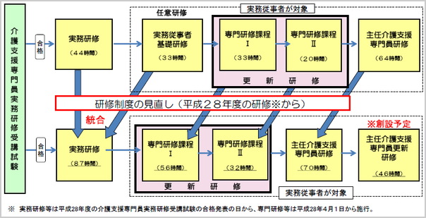 介護支援専門員 ケアマネジャー の研修制度の見直し 大阪 兵庫の介護事業者様に限定した地域密着型の税理士 会計事務所です