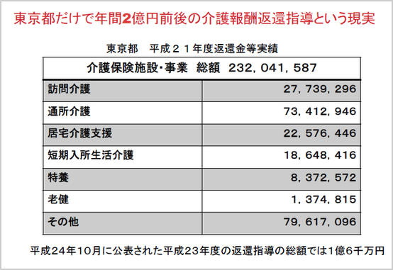 東京都は平成21年度の介護報酬の返還金額